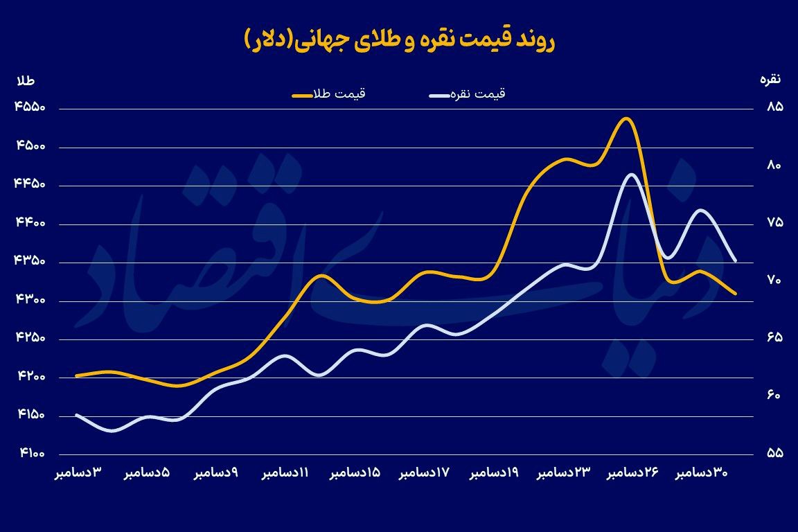 فلز زرد در نقطه عطف