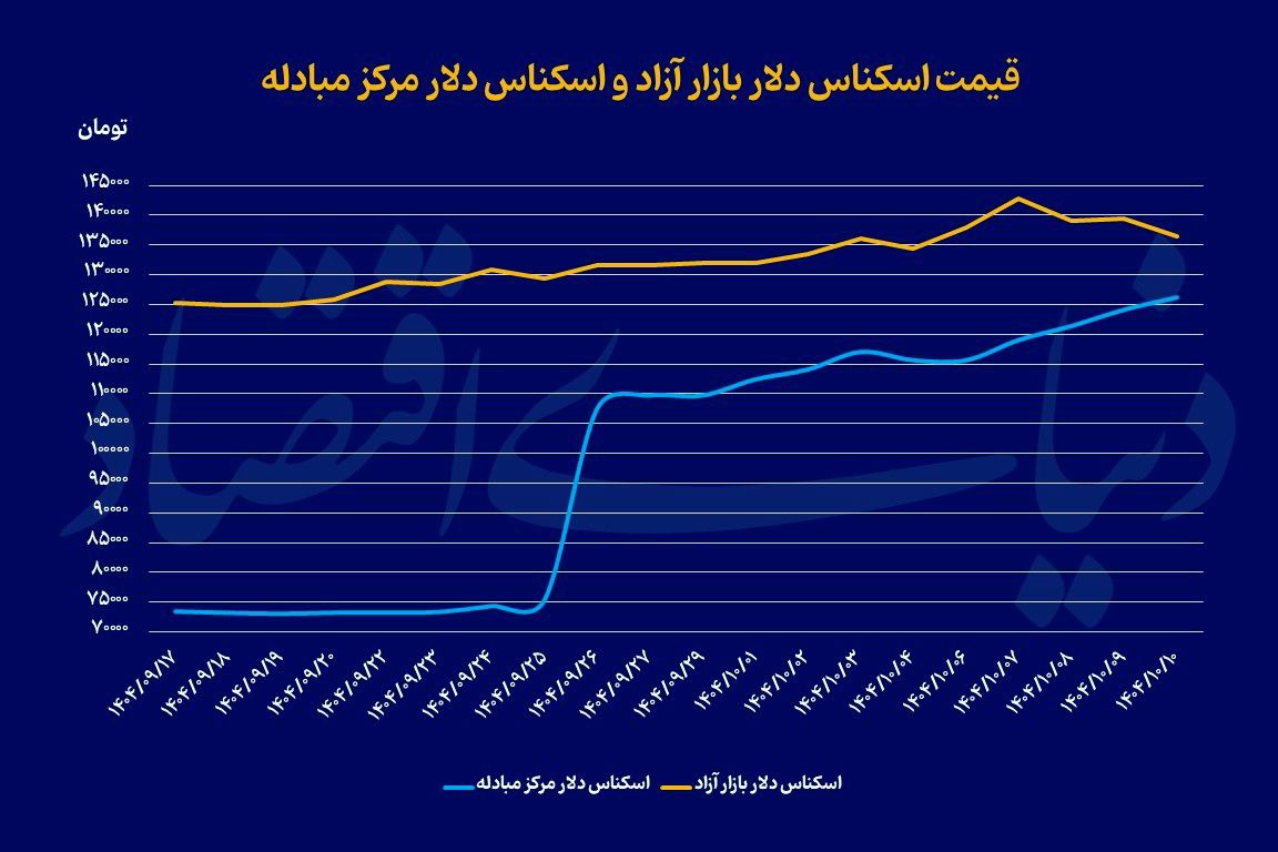 عقبگرد همزمان دلار و سکه
