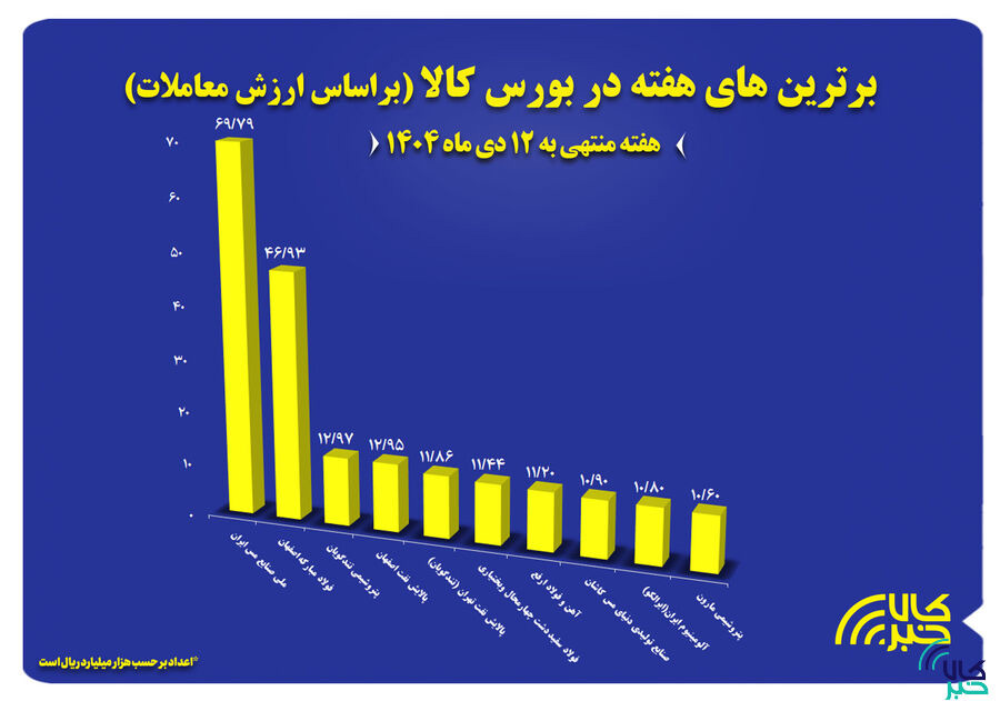۱۰ شرکت برتر بورس کالا معرفی شدند