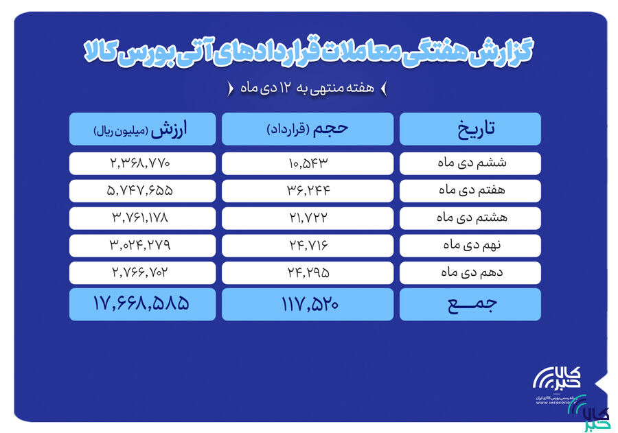 ثبت ارزش ۱.۷ همتی بازار آتی بورس کالا