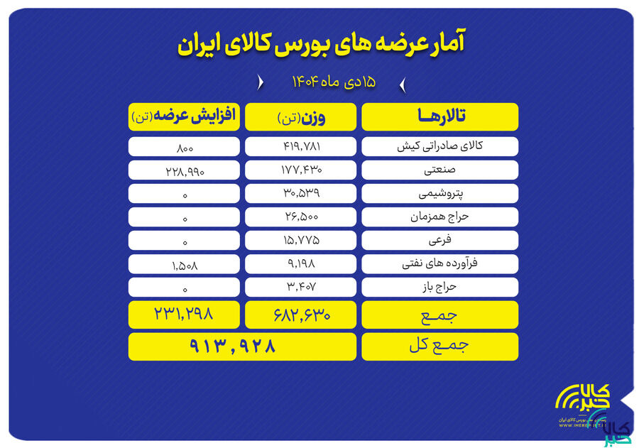 سهم عمده تالار صادراتی کیش و جزئیات عرضه فولاد و پتروشیمی