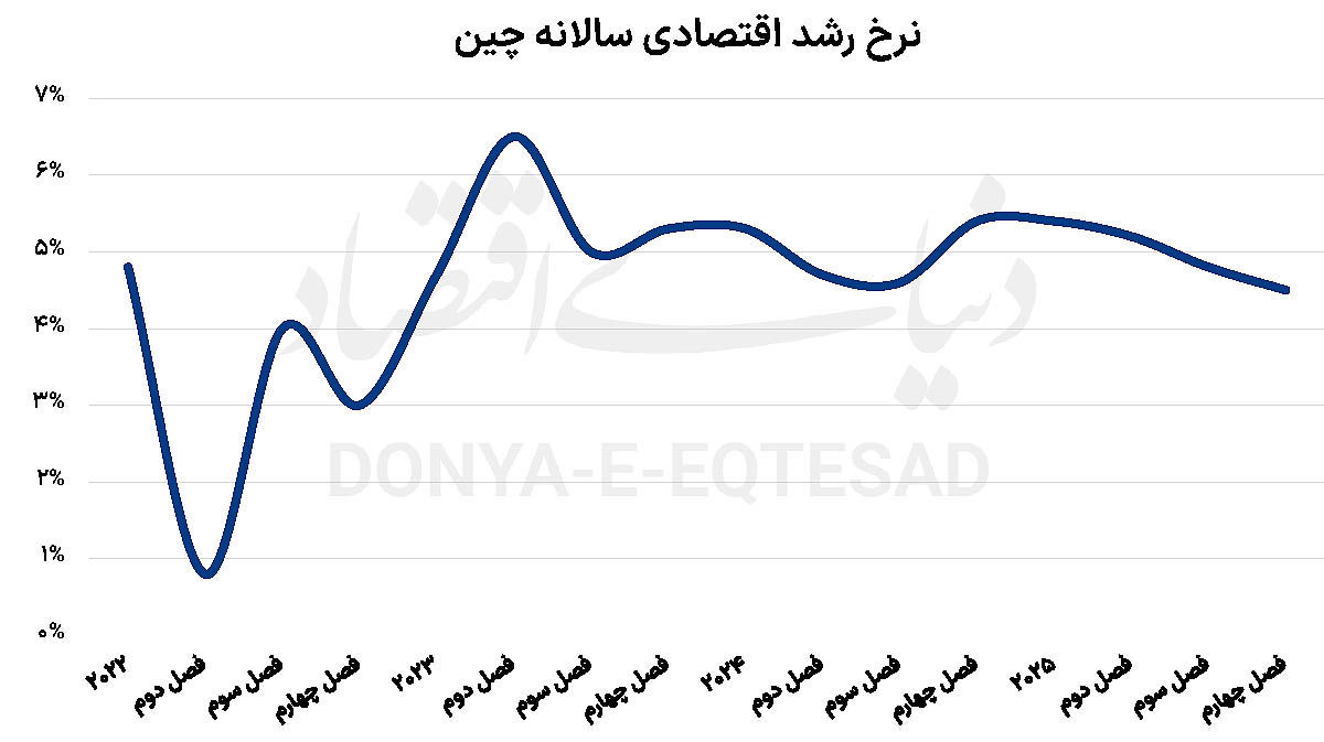 تداوم ضعف تقاضا در چین