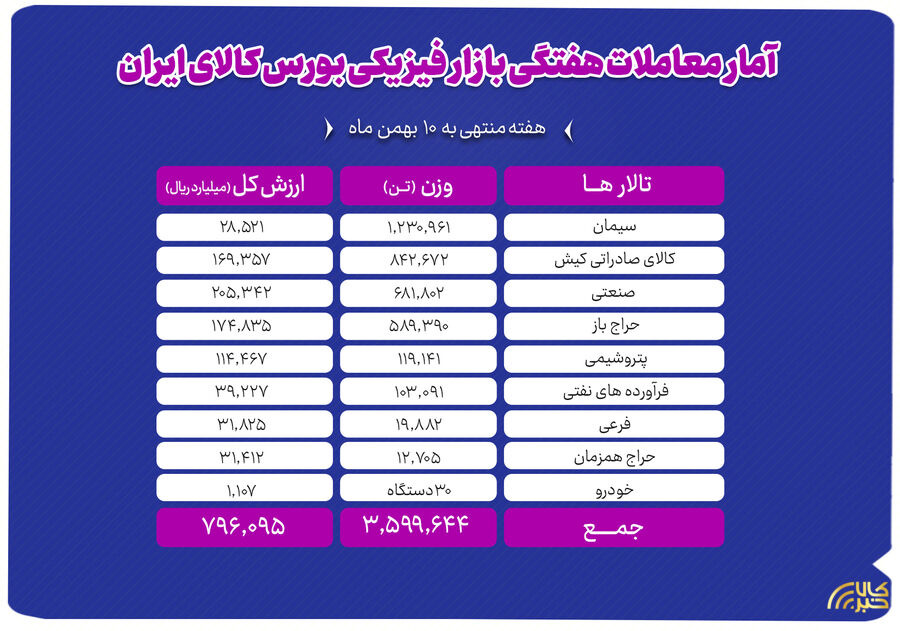 معامله ۳.۶ میلیون تن محصول در بورس کالا