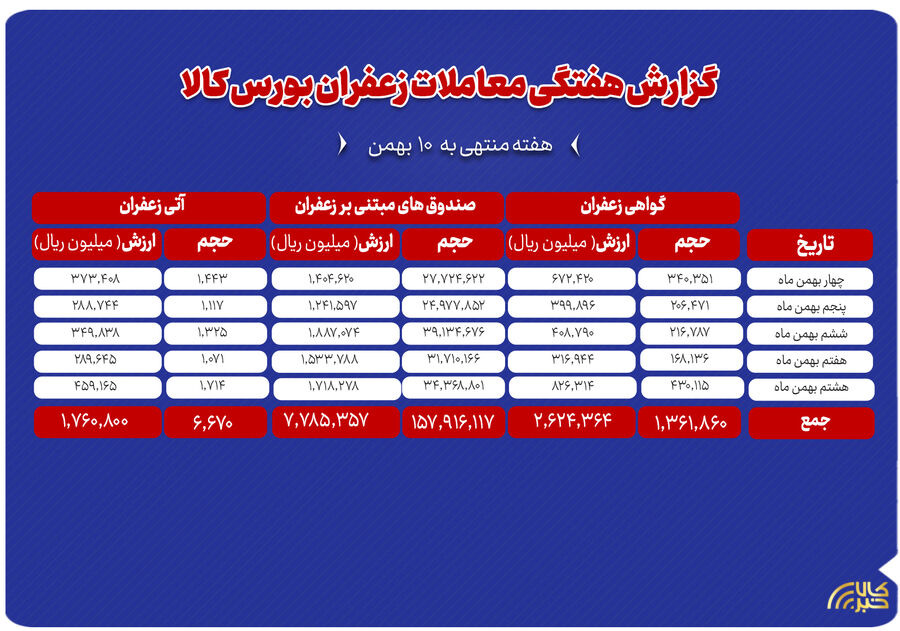 ۶۶۷ کیلوگرم زعفران نگین در بورس کالا داد و ستد شد