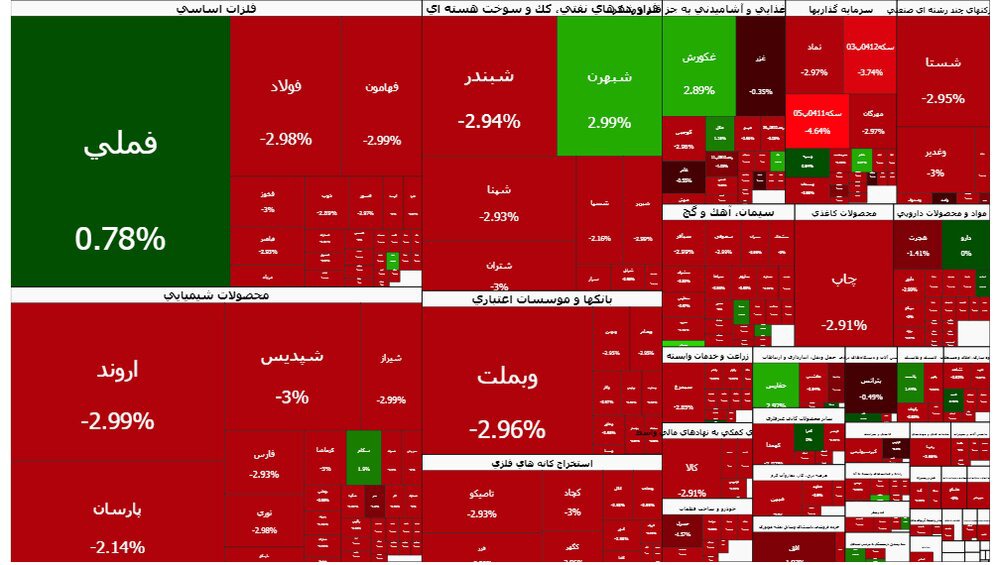 بورس امروز هم ریخت