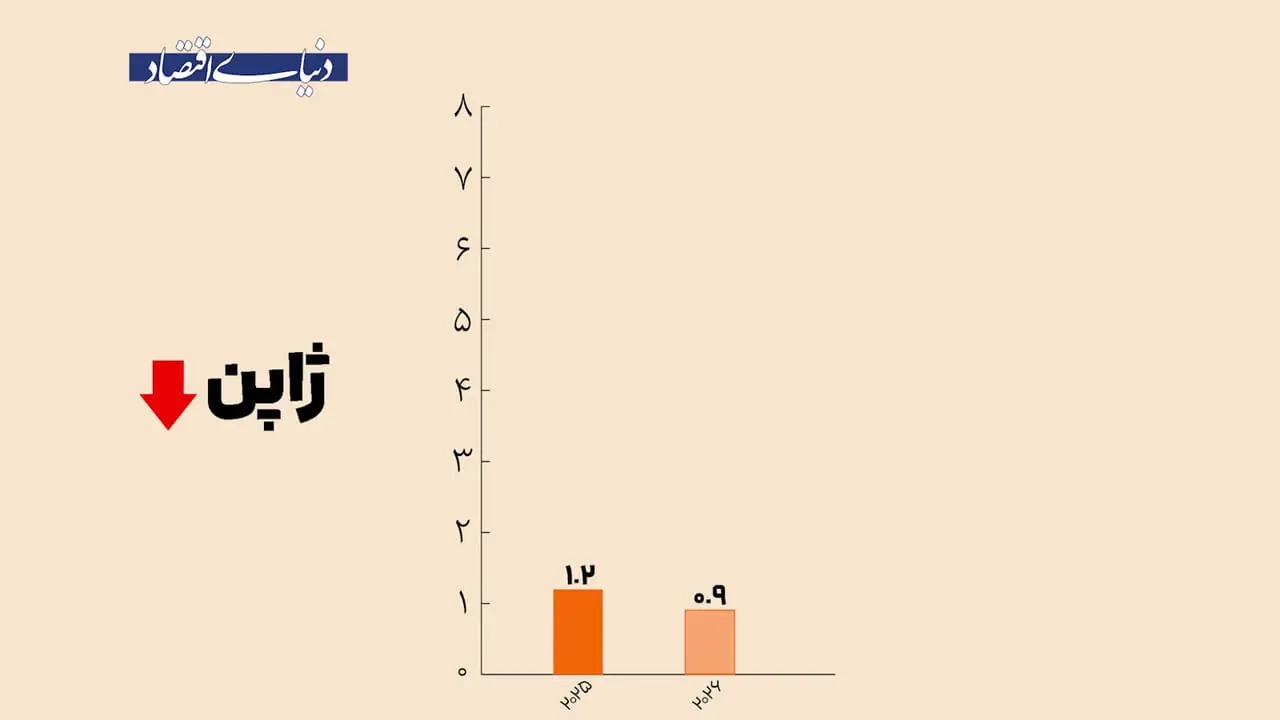 جایگاه ایران در رشد اقتصادی