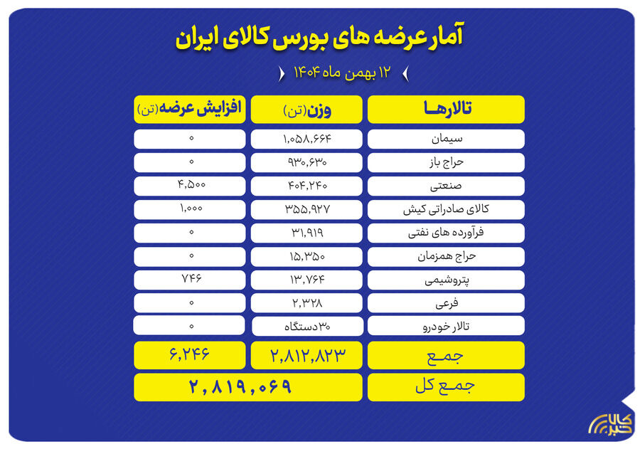 حضور پررنگ صنایع معدنی و پتروشیمی در عرضه ۲.۸ میلیون تن محصول در بورس کالا