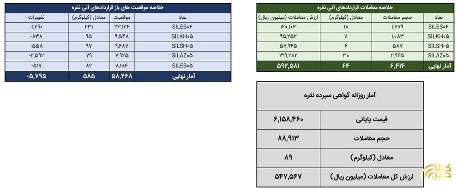 معامله ۱۵۳ کیلوگرم شمش نقره در معاملات روز گذشته بورس کالا