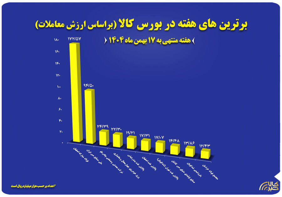 ۱۰ شرکت برتر بورس کالا معرفی شدند