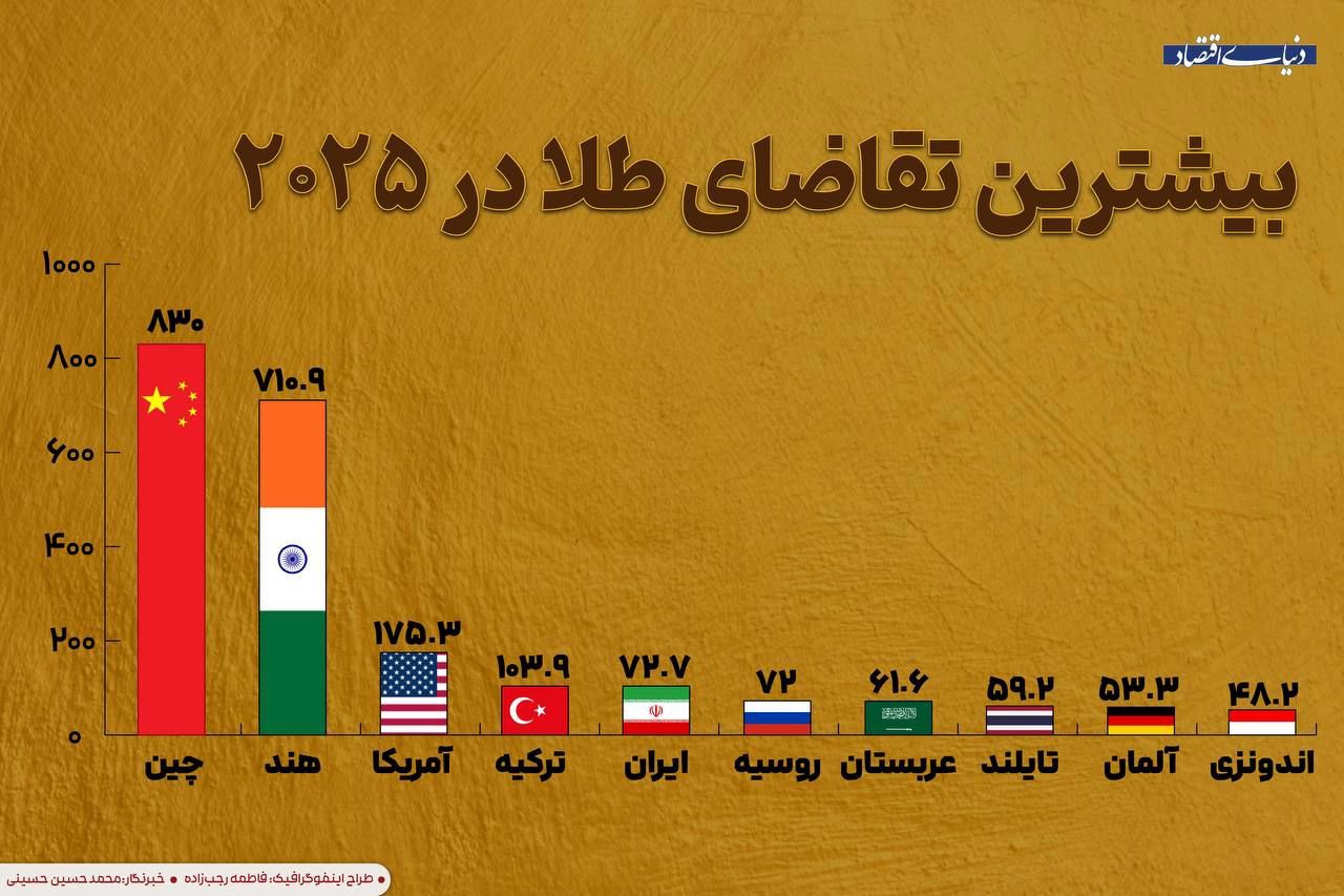 ۱۰ غول طلایی جهان در ۲۰۲۵