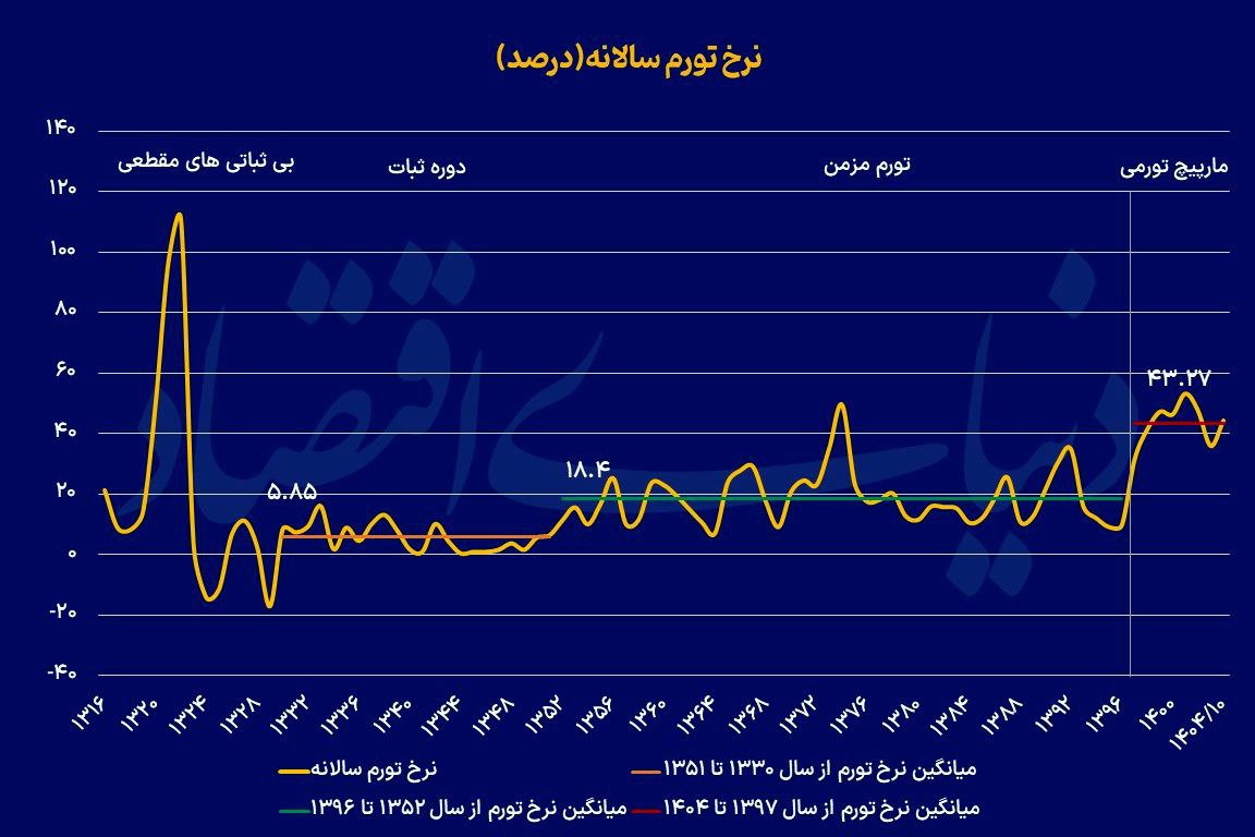 چهار تابلوی تاریخی تورم