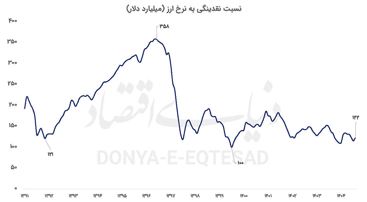 مسیریابی دلار با نقدینگی