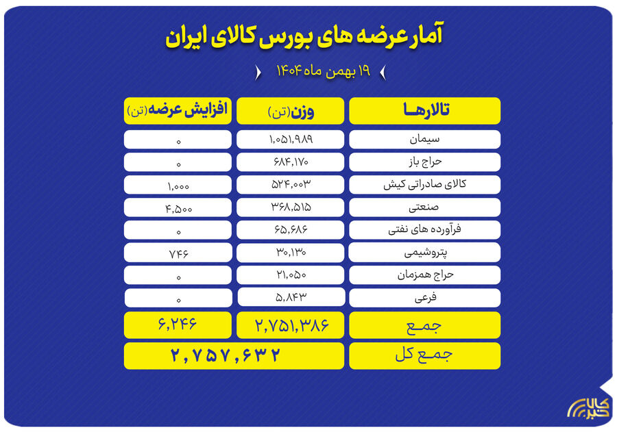 سیمان، سنگ آهن و مس در صدر عرضه‌ ۲.۷ میلیون‌تنی بورس کالا