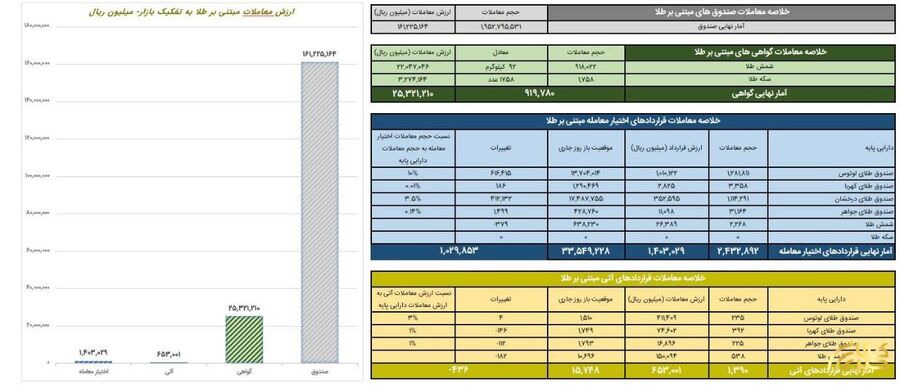 ارزش معاملات صندوق های طلا به ۱۶ همت رسید