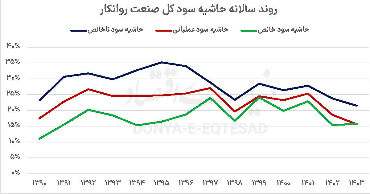 نبض  ناپایدار  روانکارها