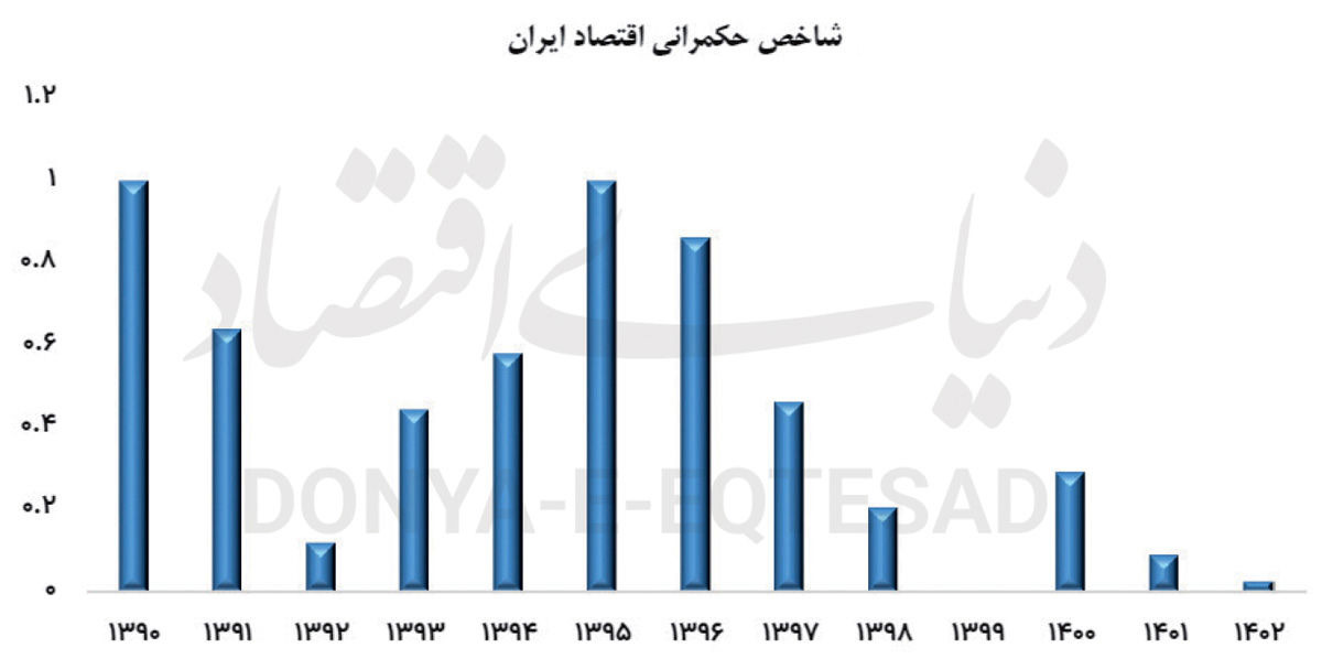 مسیر بازسازی حکمرانی اقتصادی