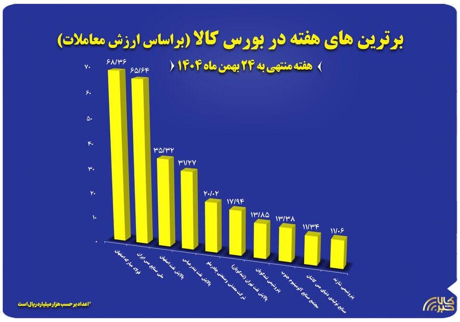 ۱۰ شرکت برتر بورس کالا معرفی شدند