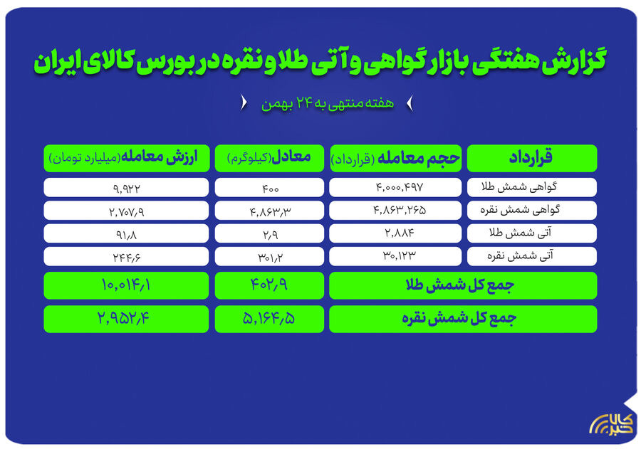 معامله بیش از ۵ تن نقره و ۴۰۰ کیلو طلا در بورس کالای ایران طی هفته گذشته