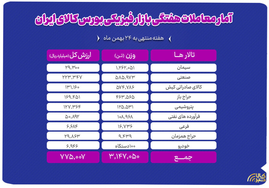 معامله ۳.۱ میلیون تن محصول در بورس کالا