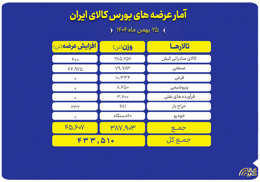 عرضه ۴۳۳ هزار تن محصول در بورس کالای ایران