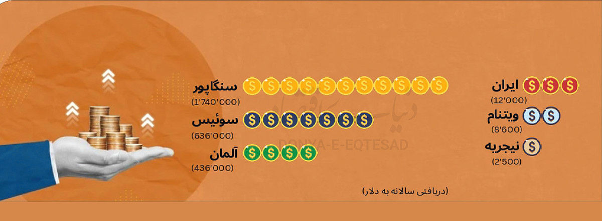 دستمزد همه رؤسای‌جمهور