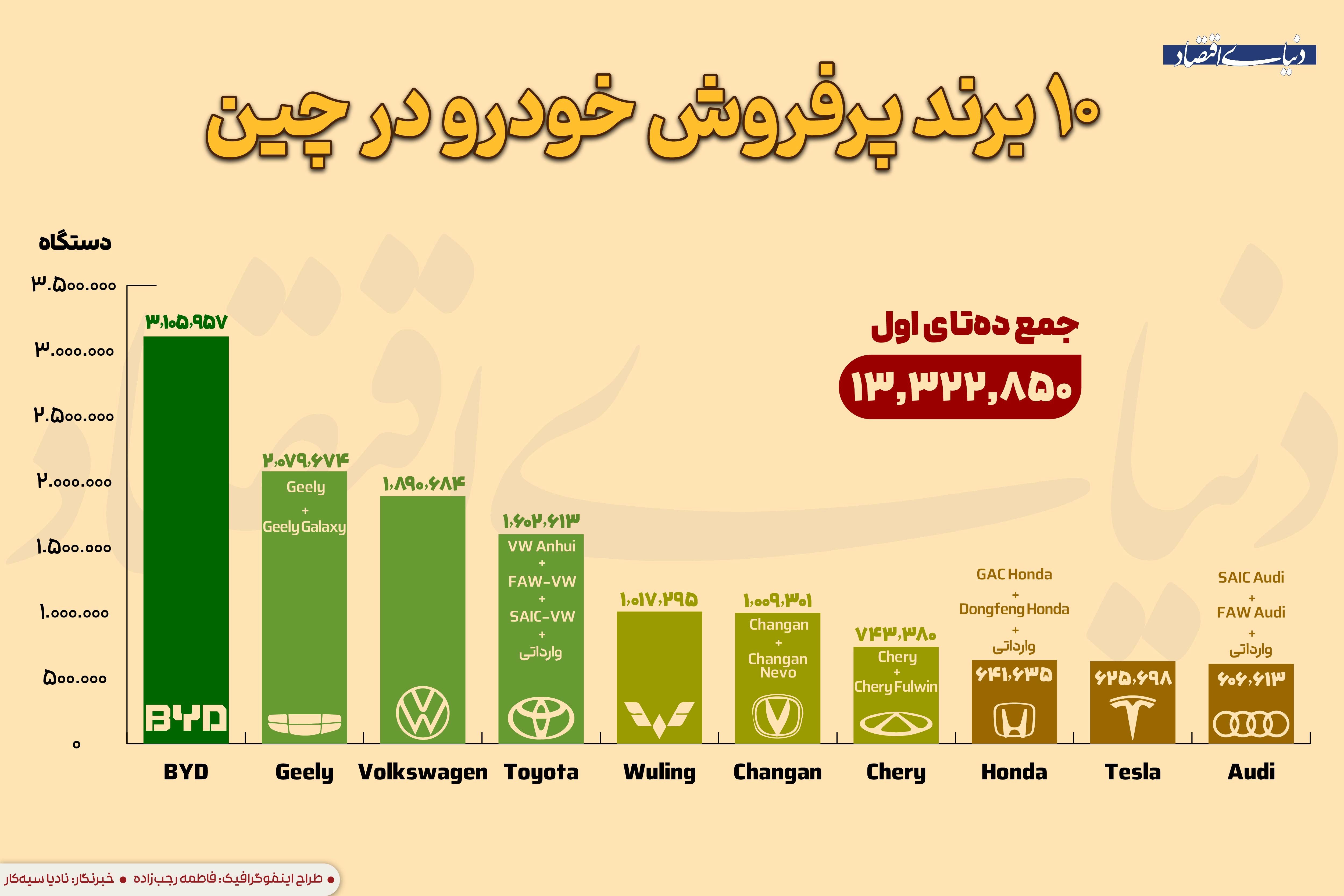 ۱۰ برند پرفروش خودرو در چین