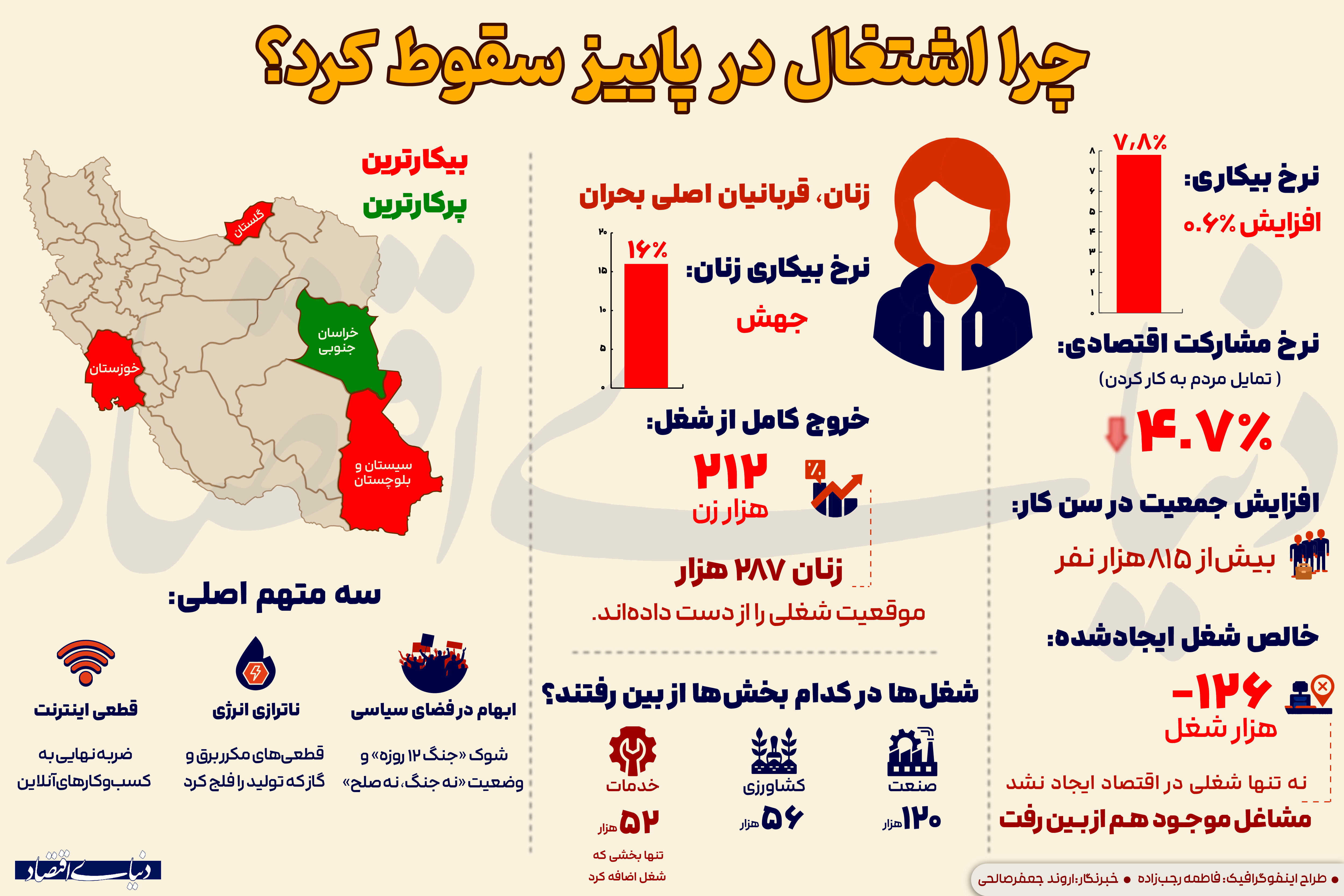 چرا اشتغال در پاییز سقوط کرد؟