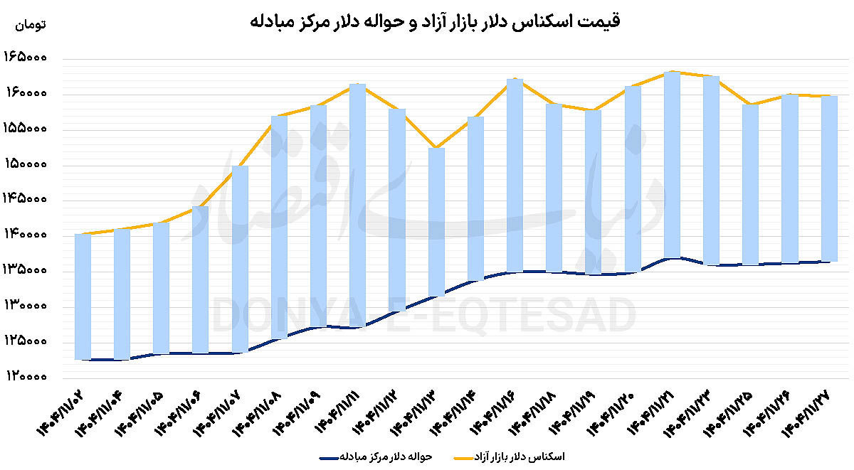 دلار به استقبال مذاکرات رفت