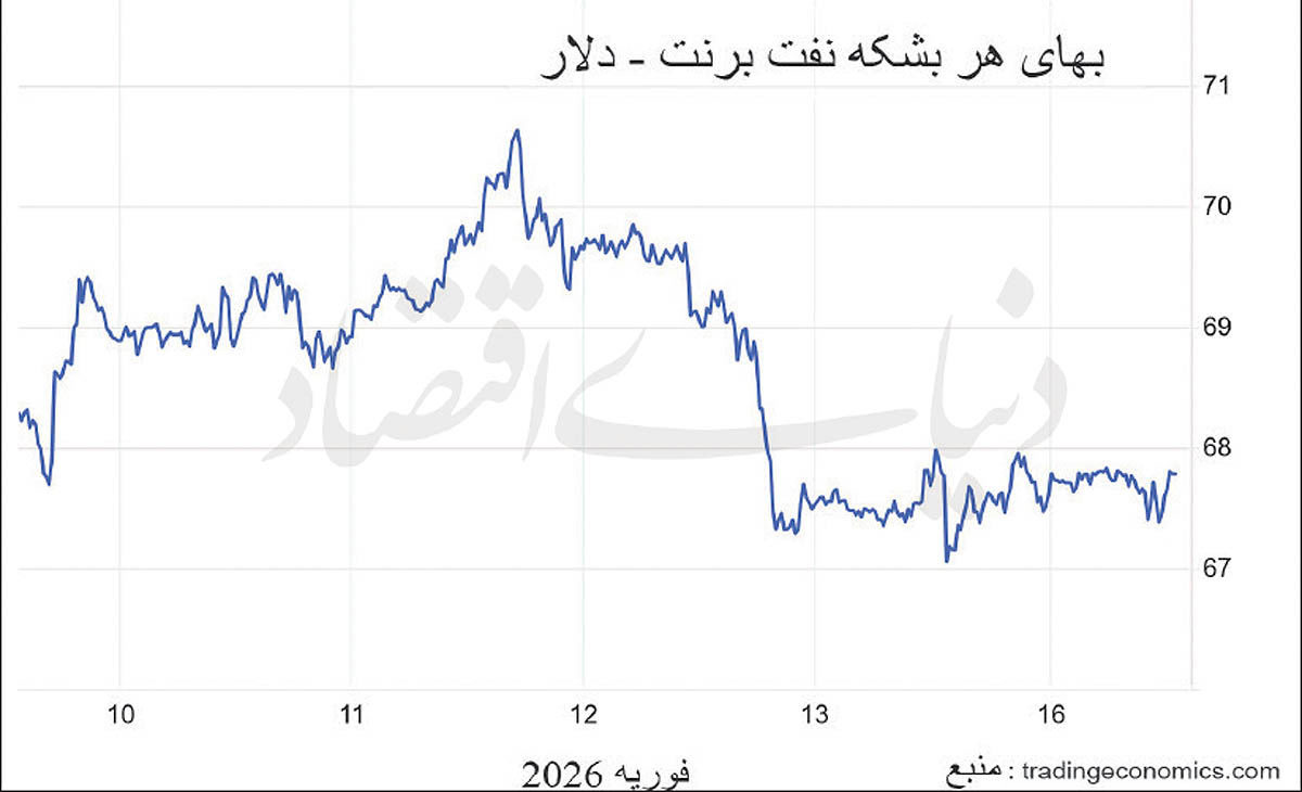 برنت زیر سایه مذاکرات ژنو