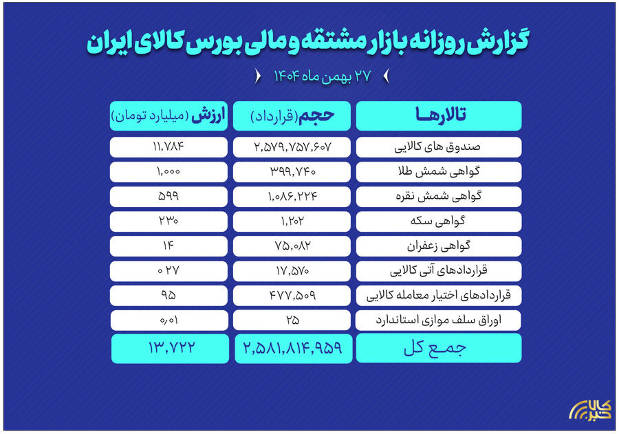 ارزش معاملات بازار مشتقه و مالی بورس کالا ۱۳.۷ همت شد