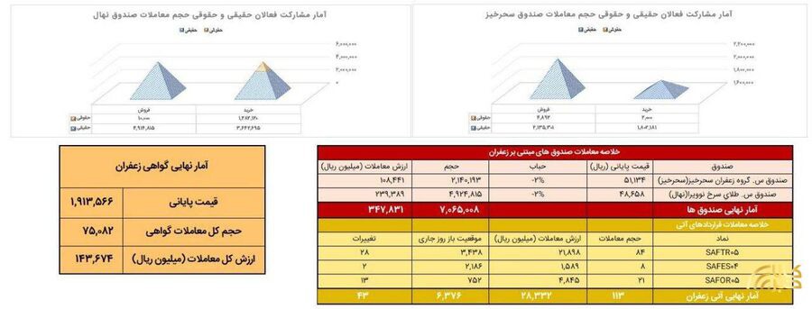 بررسی معاملات زعفران در بورس کالا؛ تغییرات موقعیت‌ها و حجم روزانه