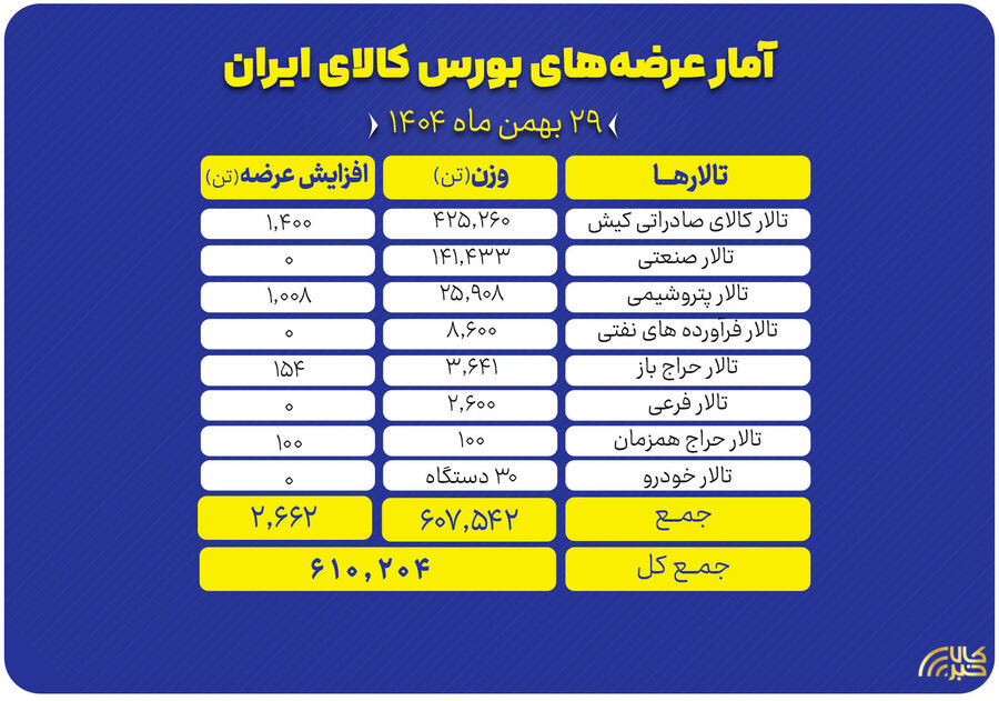 عرضه بیش از ۶۱۰ هزار تن انواع محصولات در تالارهای بورس کالای ایران
