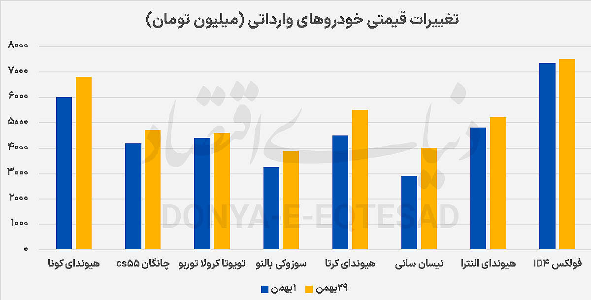 بازدهی ۱۳‌درصدی بازار خودرو