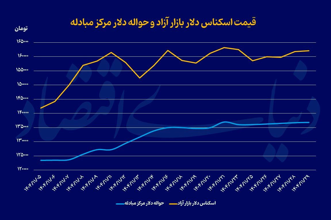 نوسان محدود دلار