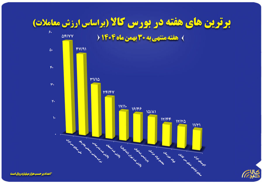 ۱۰ شرکت برتر بورس کالا معرفی شدند