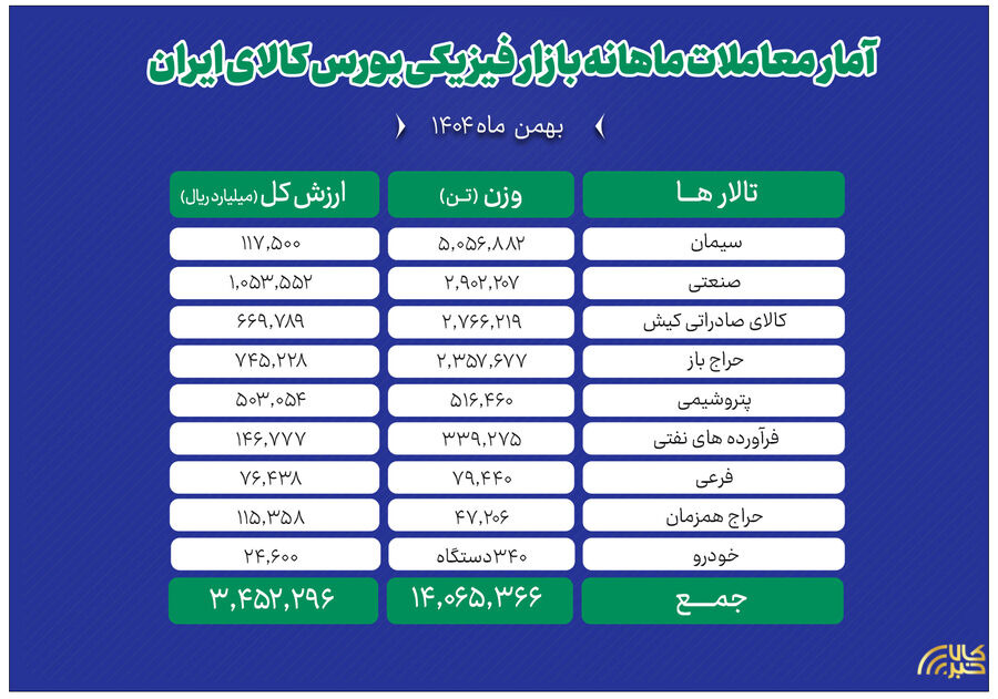 دادوستد بیش از ۱۴ میلیون تن محصول در بورس کالا