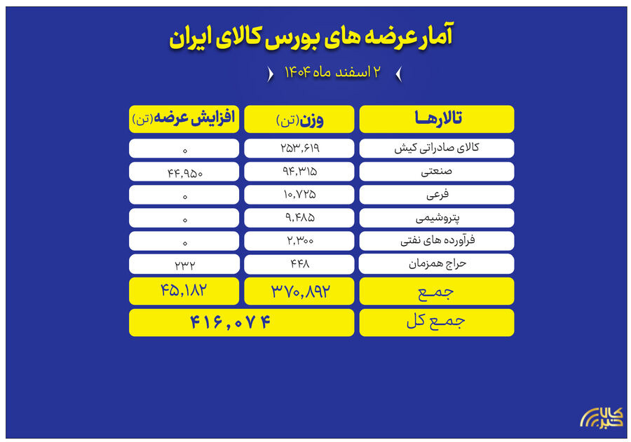 عرضه ۴۱۶ هزار تن محصول در بورس کالا
