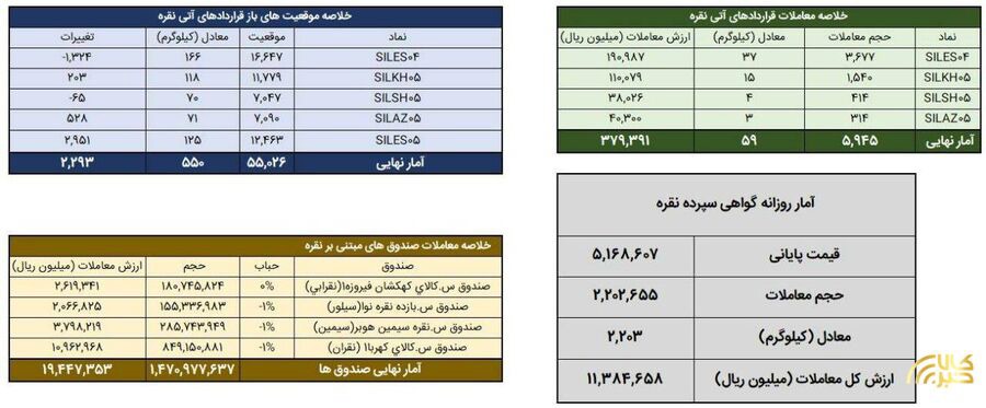 افزایش معاملات گواهی و قرارداد آتی در چهارم اسفند