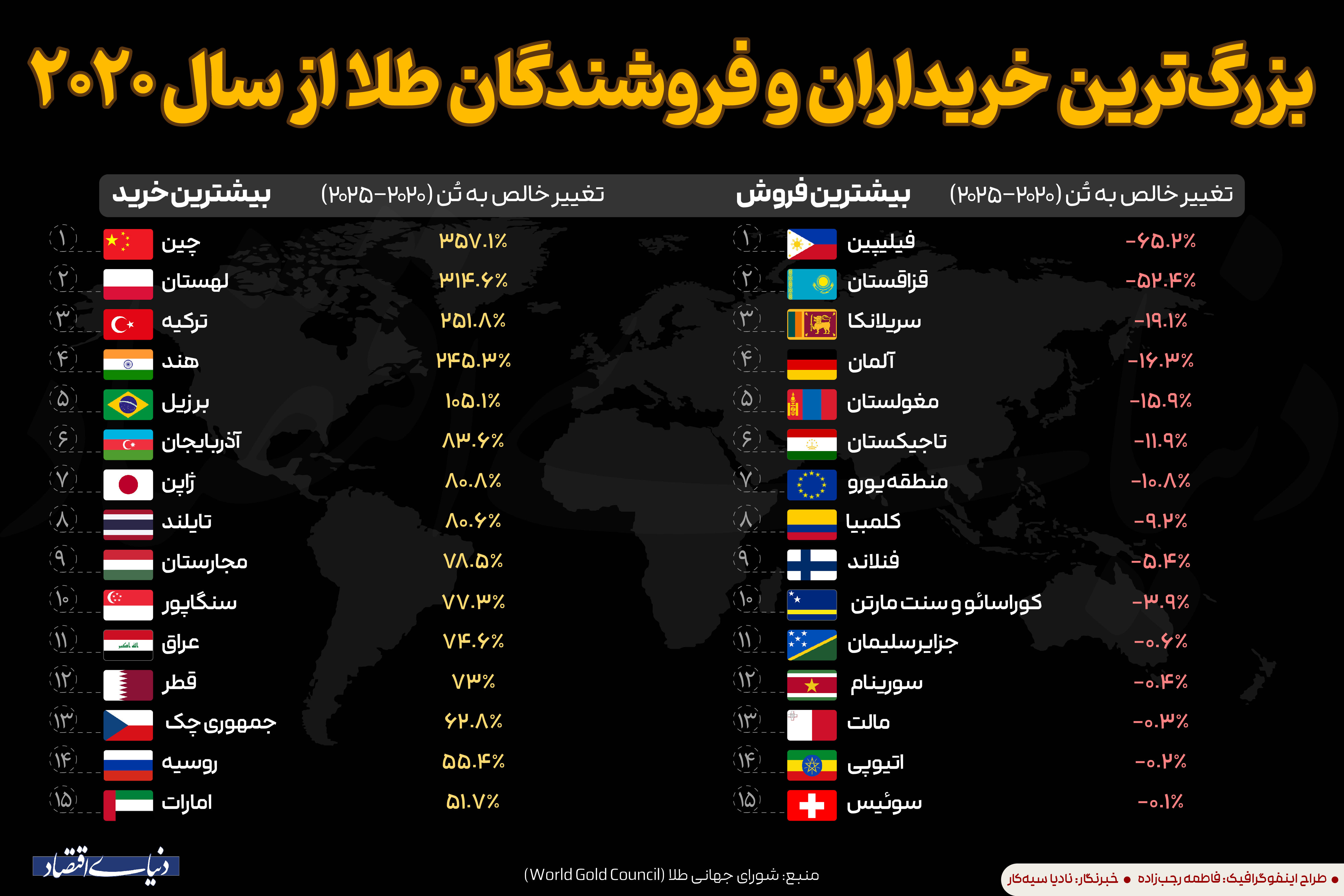 بزرگ ترین خریداران و فروشندگان طلا از سال ۲۰۲۰