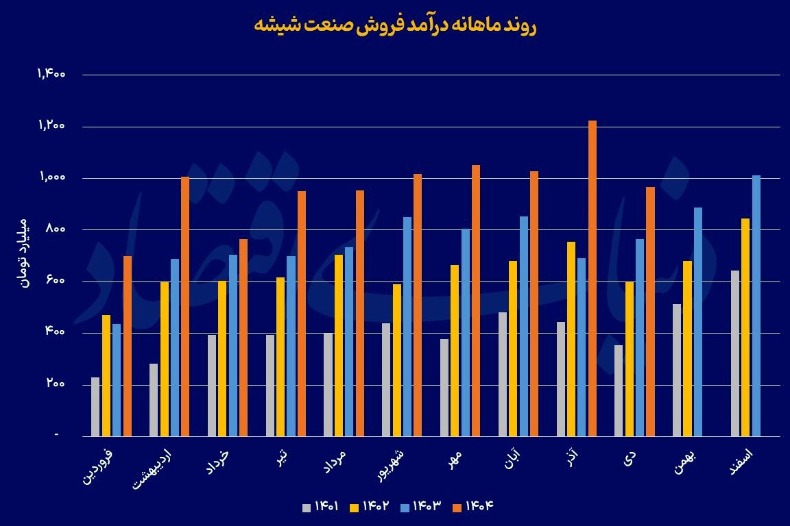 فوران درآمدی شیشه‌سازان