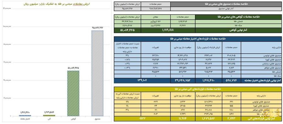 معامله ۹.۵ همتی صندوق های طلا در بورس کالا