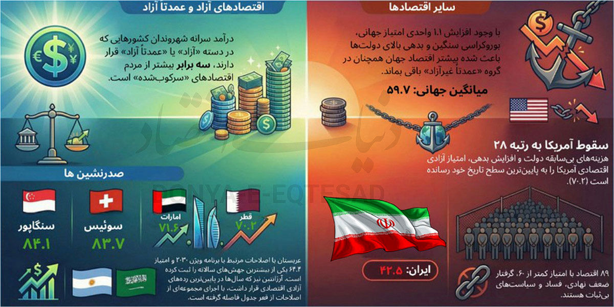 جایگاه ایران در آزادی کسب‌وکار