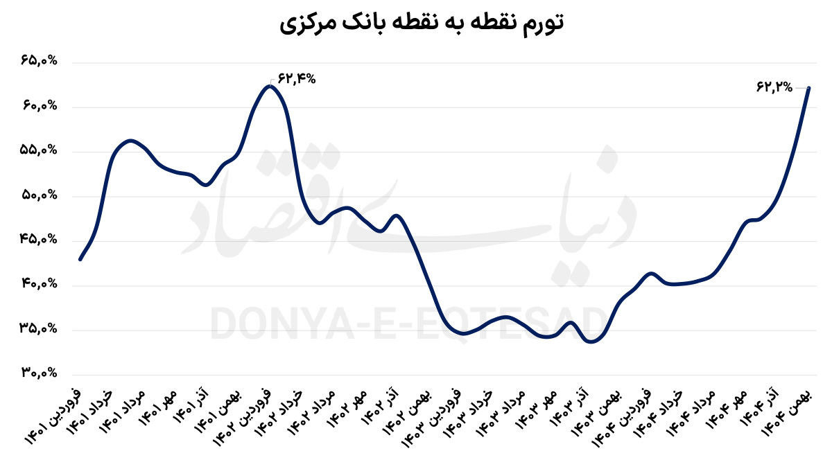 تورم در اوج تاریخی؟