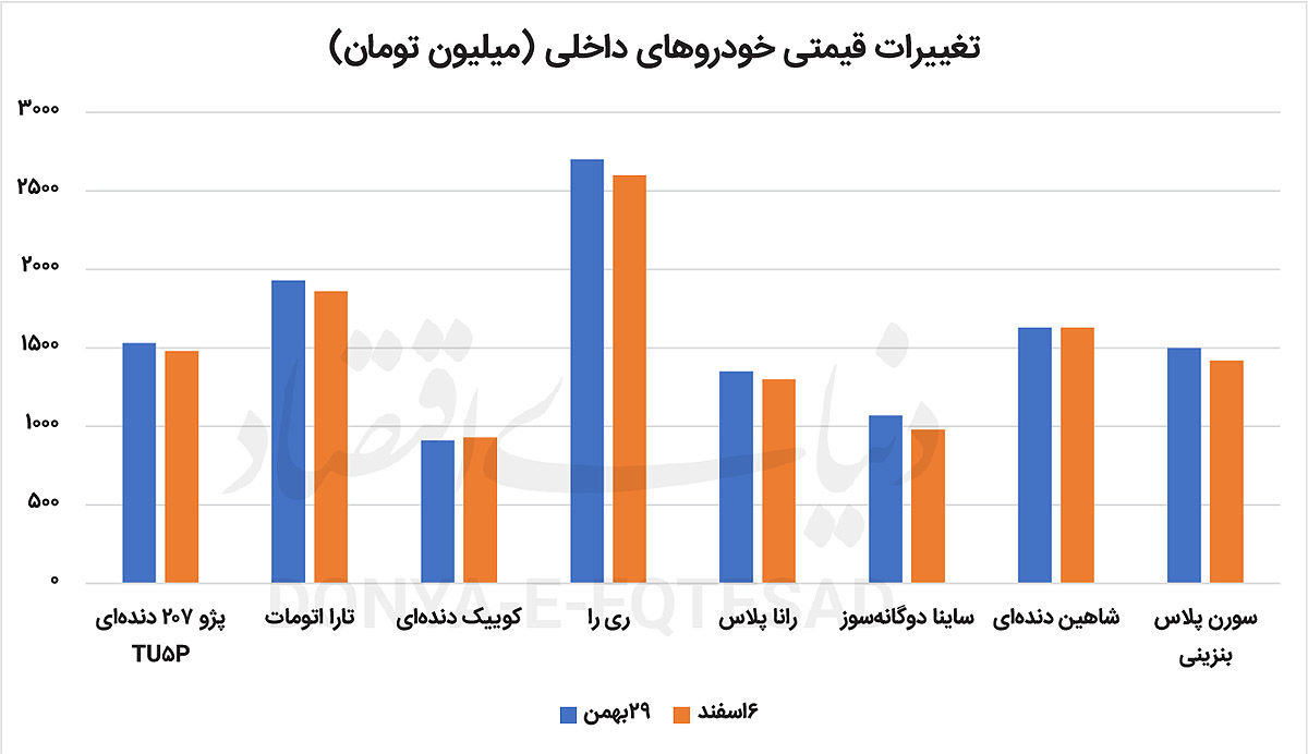 عقب‌نشینی قیمت‌ها در بازار خودرو