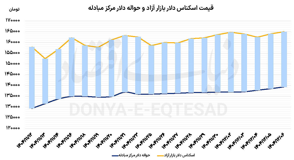 دلار در تب مذاکرات