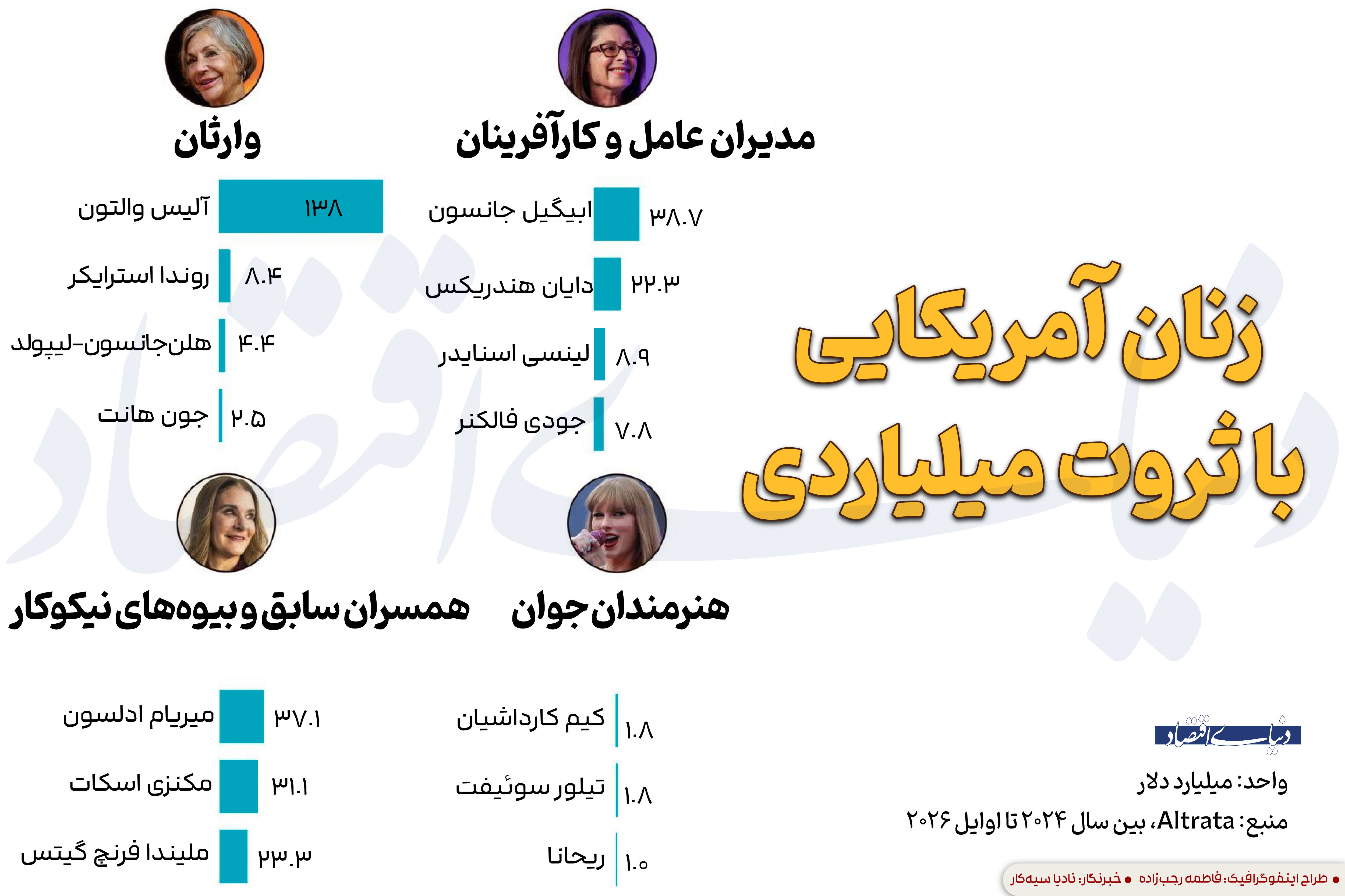 زنان آمریکایی با ثروت میلیاردی