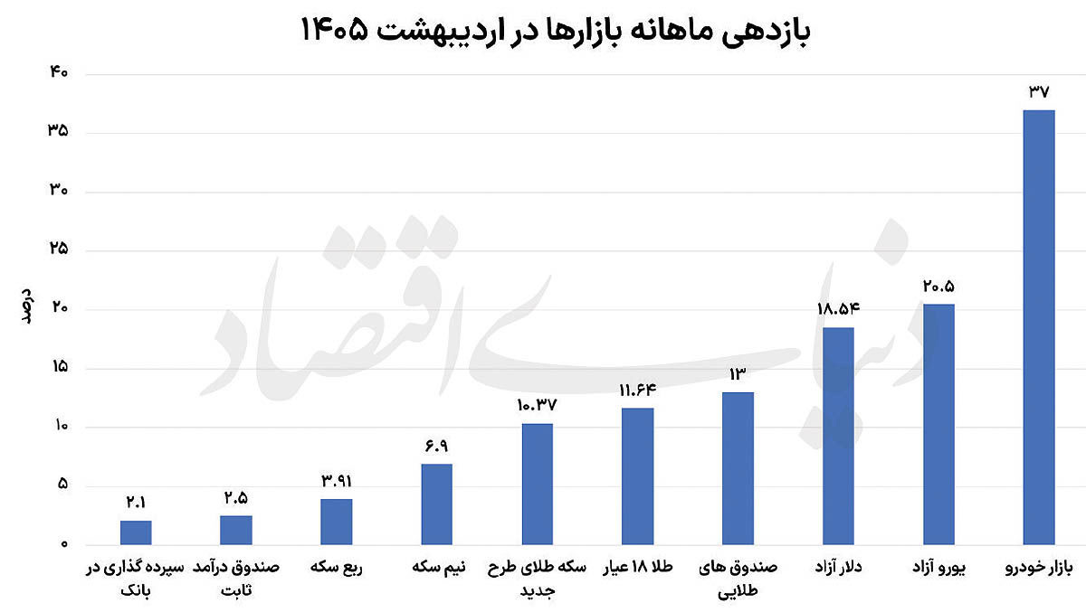 خودرو گوی سبقت را ربود