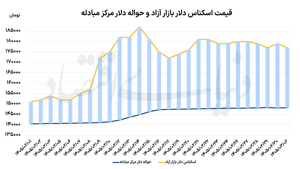 عقب‌نشینی محتاط دلار