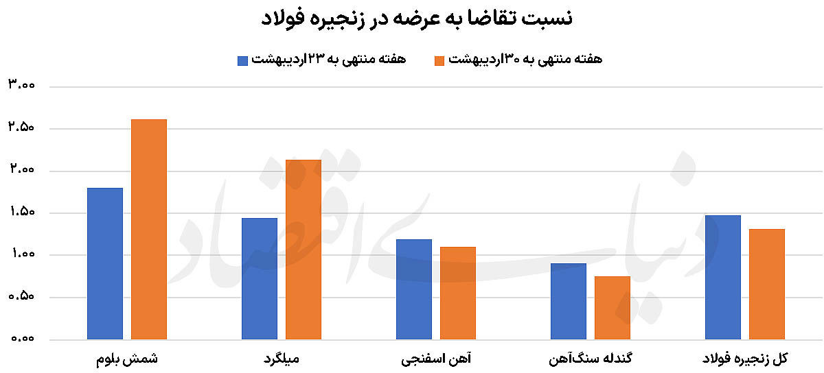 نگرانی فولادی‌ها از قطعی برق