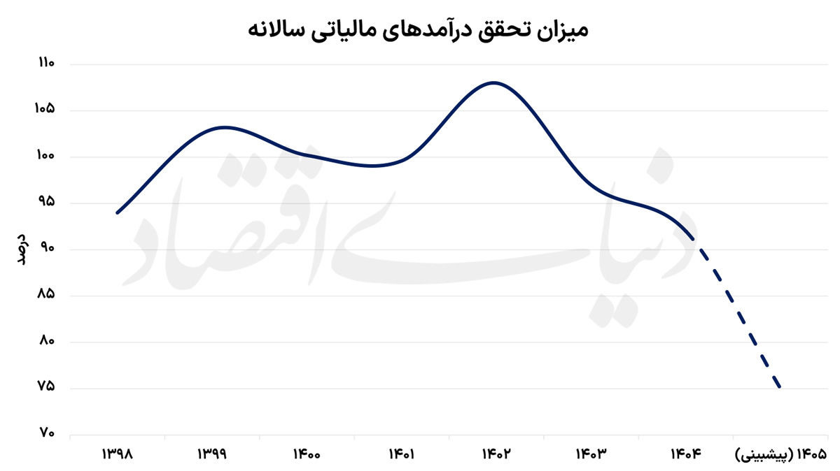 بودجه دولت زیر سایه جنگ